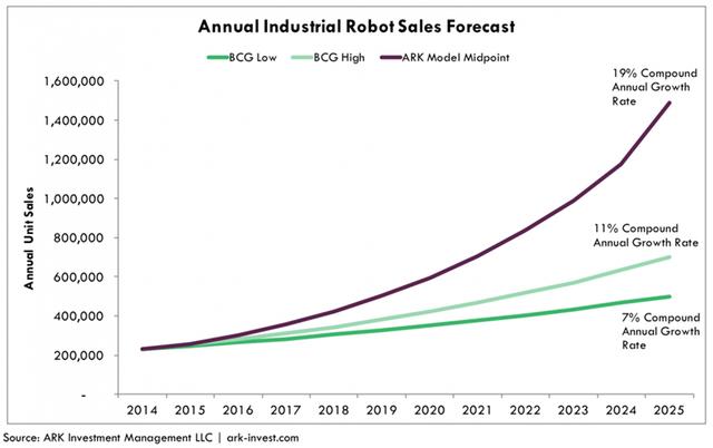工业4.0进行时：工业机器人为何能够快速爆发？