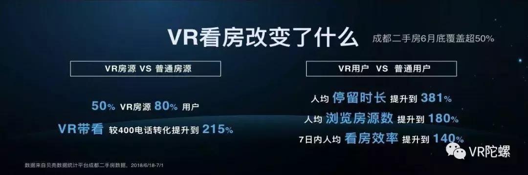 用数据说话，VR看房之于贝壳找房平台、VR行业起了多大作用？