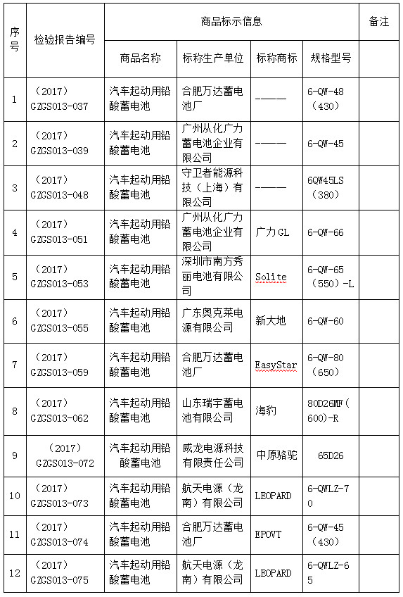 广州市工商局：19款车用蓄电池商品被判定不合格