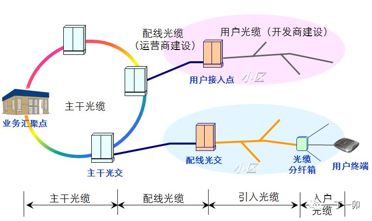 光分配网(ODN)中光缆的组网结构