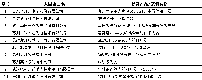 OFweek 2018“维科杯”中国激光行业年度评选入围名单揭晓！