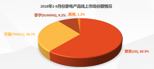 《2018中国电器线上市场分析报告》出炉 家电零售额达3460亿京东独占60.9%