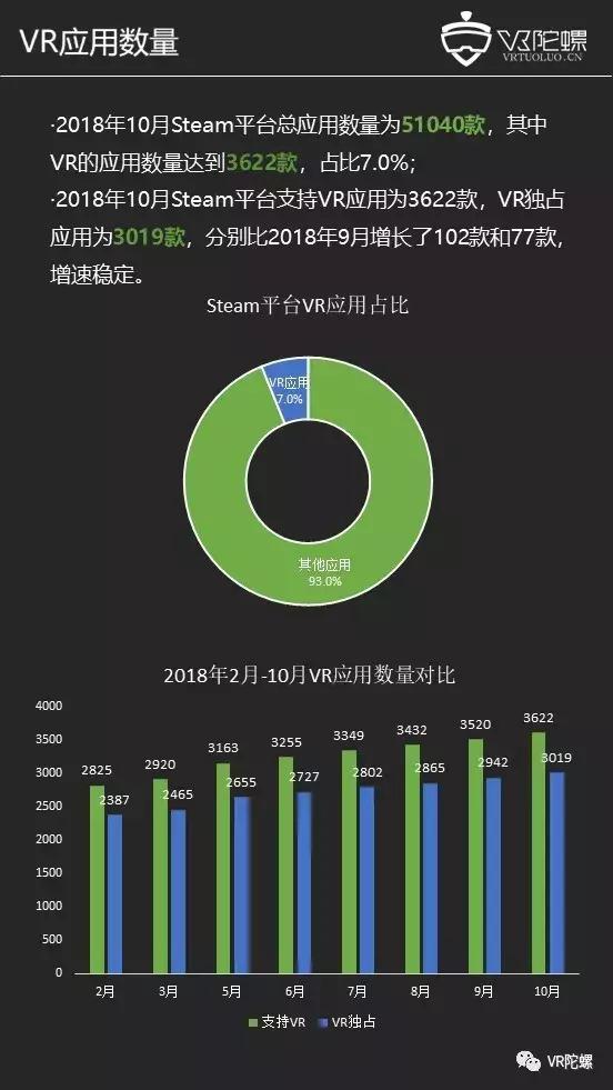 【10月Steam观察】Vive份额回升占比42.7%，老滚5 VR收入破800万美元