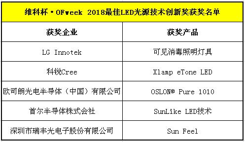 OFweek 2018（第十五届）中国LED照明产业高峰论坛成功举办