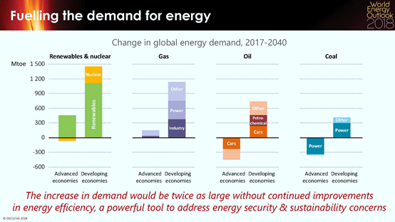 世界能源展望2018：能源分析的金色标准
