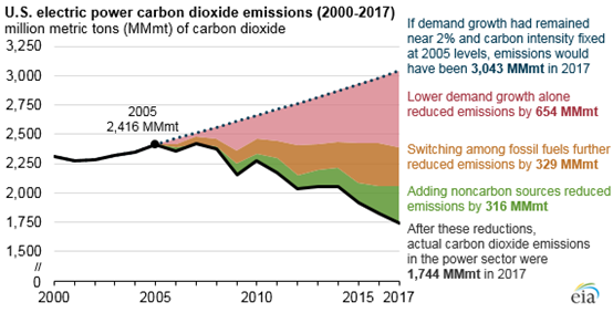 美国电力行业二氧化碳排放量自2005年以来减少25%