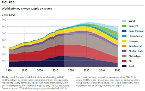 能源转型展望：全球和区域预测2050