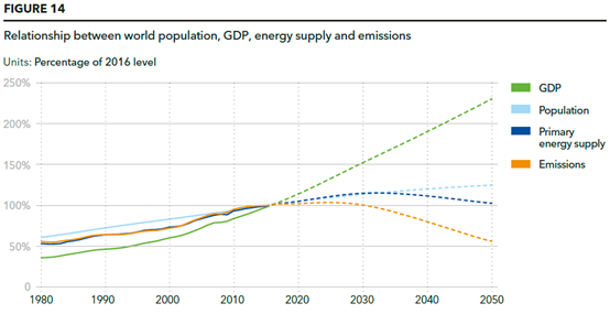 能源转型展望：全球和区域预测2050