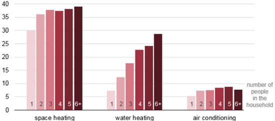 空间供暖和水供暖约占美国家庭能源消费支出的2/3