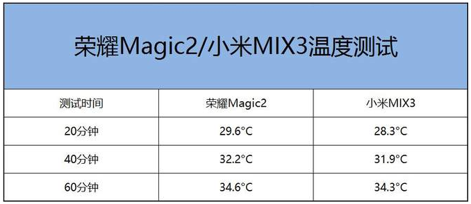 小米MIX3对比荣耀Magic2评测:滑盖屏的尖峰对
