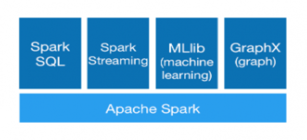 工业大数据处理领域的“网红”——Apache Spark