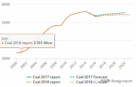 解读煤炭产业：分析预测至2023年