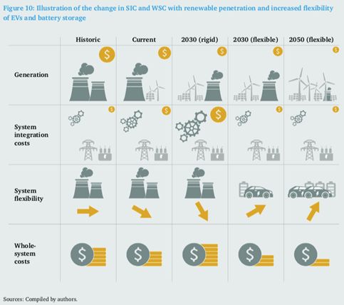 电力行业转型期间公用事业如何生存？