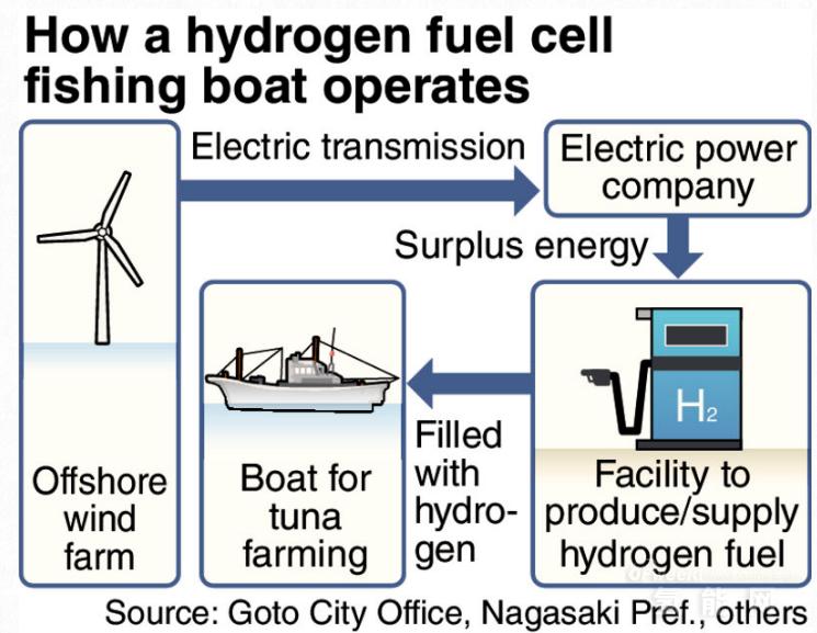 丰田将与日本FRA合作推动氢能船舶商业化