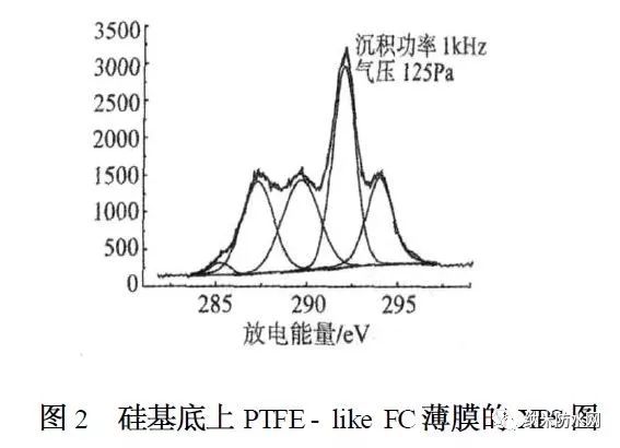 聚四氟乙烯结构氟碳聚合物薄膜的研究进展