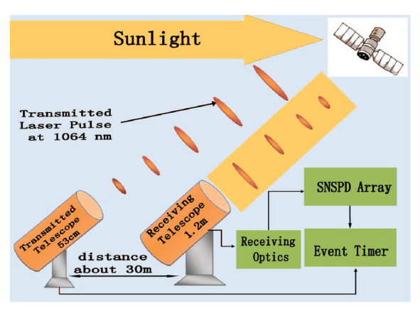 单光子超导阵列探测器测得空间碎片自转周期