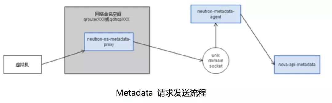 深度解析 OpenStack metadata 服务架构