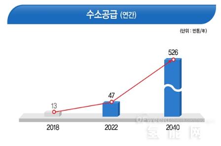 韩国氢能发展路线图9大亮点