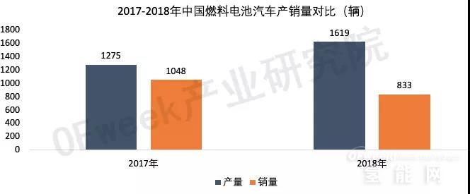 2018年中国燃料电池客车销量同比大增262.9%