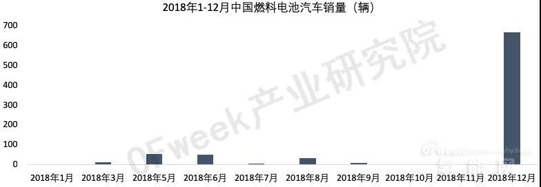 2018年中国燃料电池客车销量同比大增262.9%
