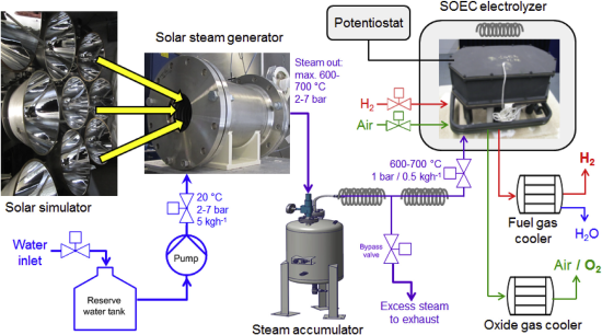 DLR将太阳能热量集成到固体氧化物电解槽实现高效产氢