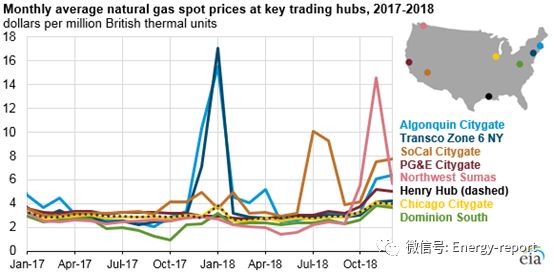 2018年美国天然气价格、产量、消费量及出口量均有所增长