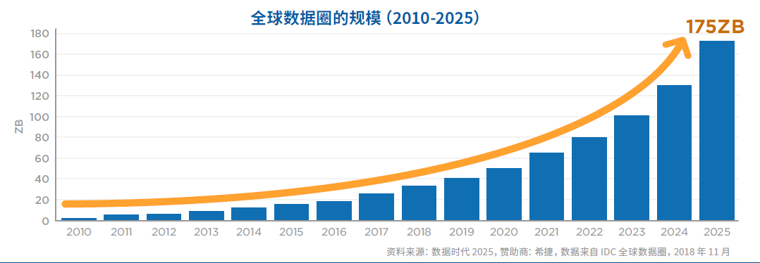 希捷携手IDC预测2025年全球数据圈将增至175ZB