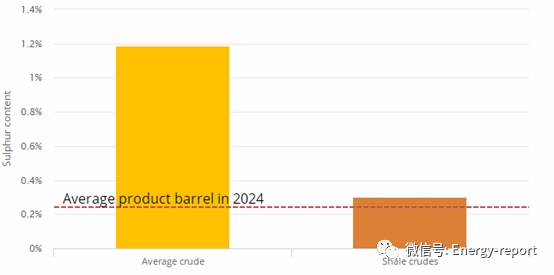 石油2019：分析和预测至2024