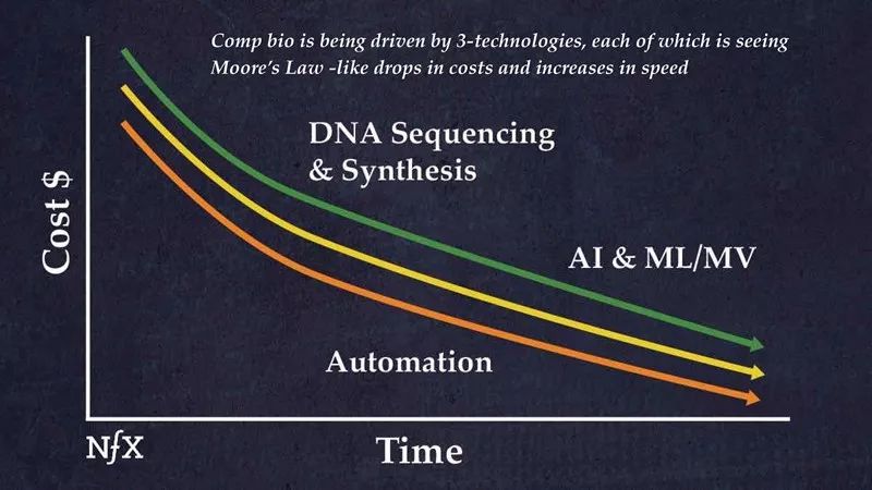 下一次工业革命：计算生物学与生物平台