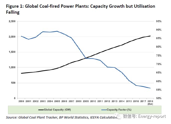 全球100余家金融机构正在退出煤炭行业，未来还会有更多机构退出