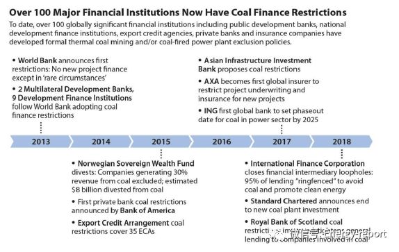 全球100余家金融机构正在退出煤炭行业，未来还会有更多机构退出