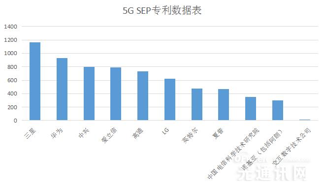 5G SEP标准排行第一的不是华为和高通 而是它