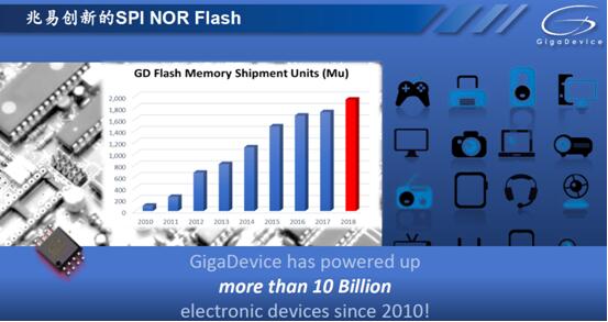 高性能SPI NOR Flash进入“X”时代，以快制胜撬动三大万亿级应用市场