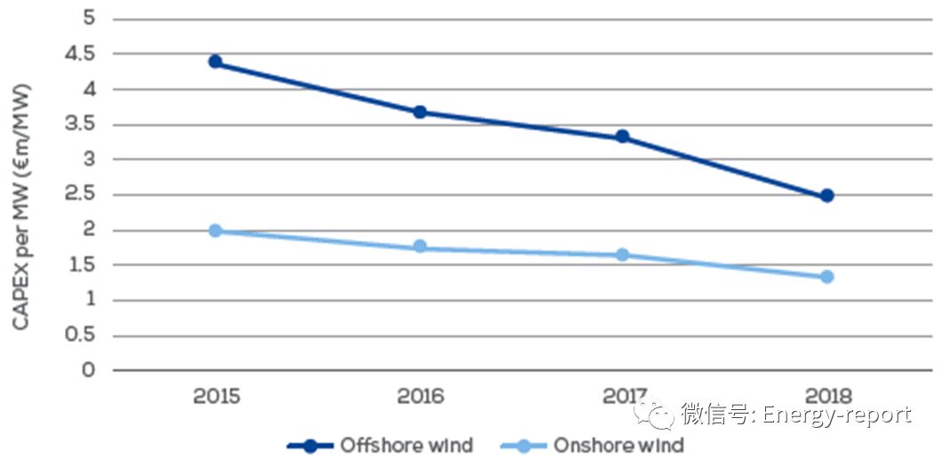 投融资趋势2018—欧洲风电行业2018