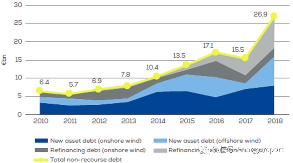 投融资趋势2018—欧洲风电行业2018