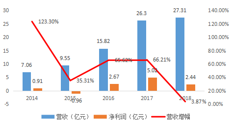 华灿光电财报：营收增长，净利润下降