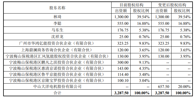 大洋电机拟3亿收购上海重塑20%股权