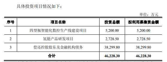 京城股份拟募资超4.6亿用于氢能项目