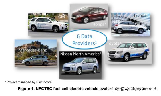 已运行燃料电池电动车评估：概览