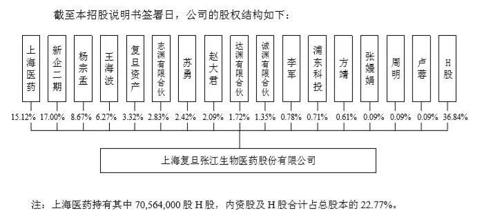 复旦张江港股转战科创板 近三年业绩波动 轻研发重销售