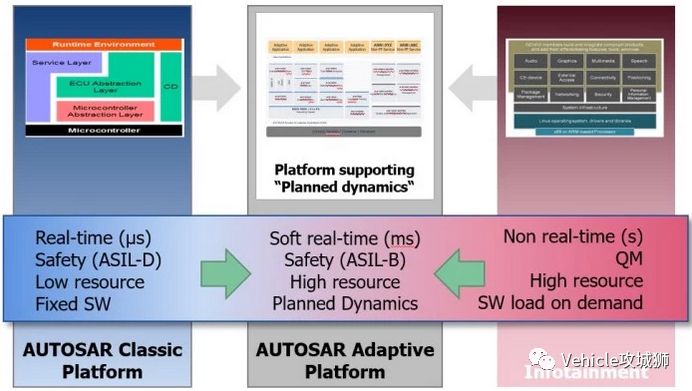 新软件架构平台Adaptive Autosar