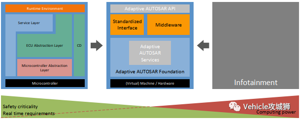 新软件架构平台Adaptive Autosar