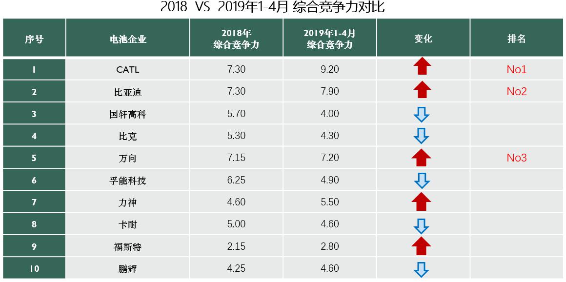 风起云涌，谁主沉浮 2018-2019中国动力电池企业竞争力报告