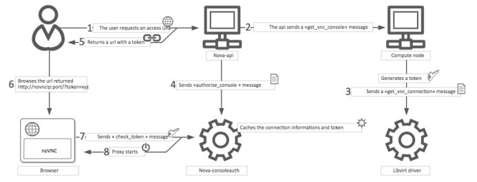 OpenStack远程桌面访问概述及安全机制初探