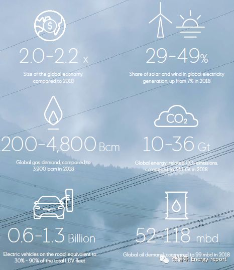 世界能源展望2019—长期宏观和市场展望
