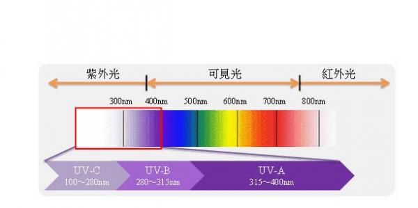 紫外光电二极管SG01D-5LENS在紫外光固化方面的应用