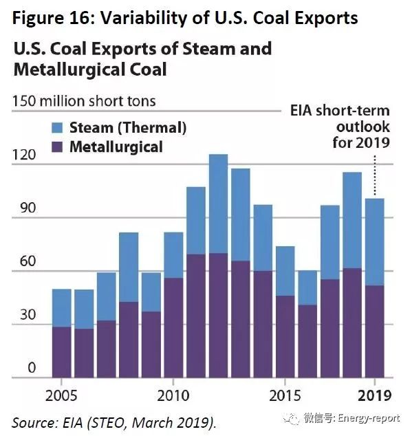 2019年美国煤炭行业展望—国内市场持续下降
