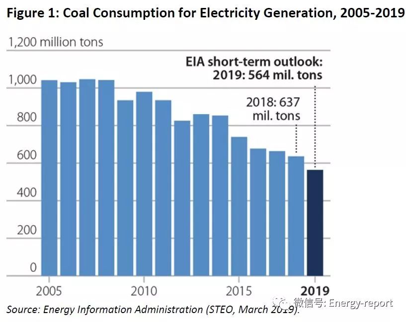 2019年美国煤炭行业展望—国内市场持续下降