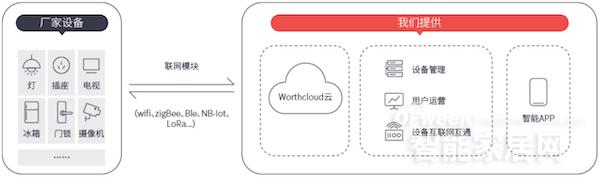 值得看AIoT云平台Worthcloud2.0发布，赋能智能家居新生态