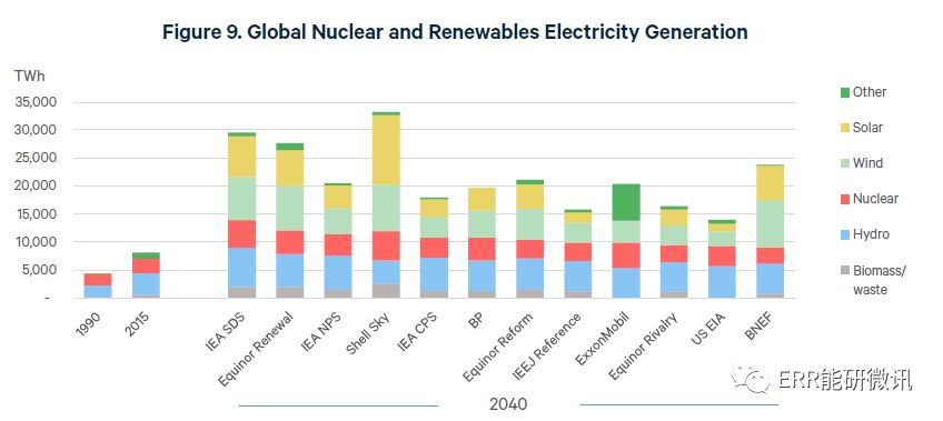 全球能源展望2019：下一代能源